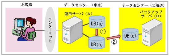 お客様は「利用者」に専念